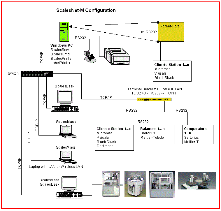 ScalesNet Netzwerk Connection Diagram